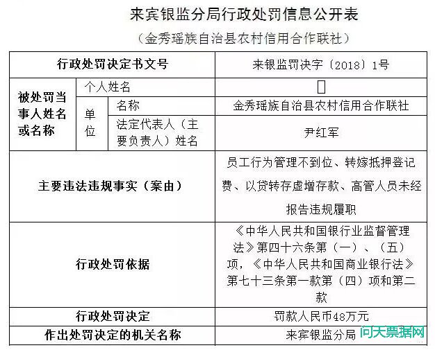 银监会多种处罚第一次出现!