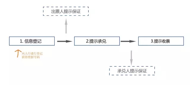 兴业银行电子承兑汇票操作指南