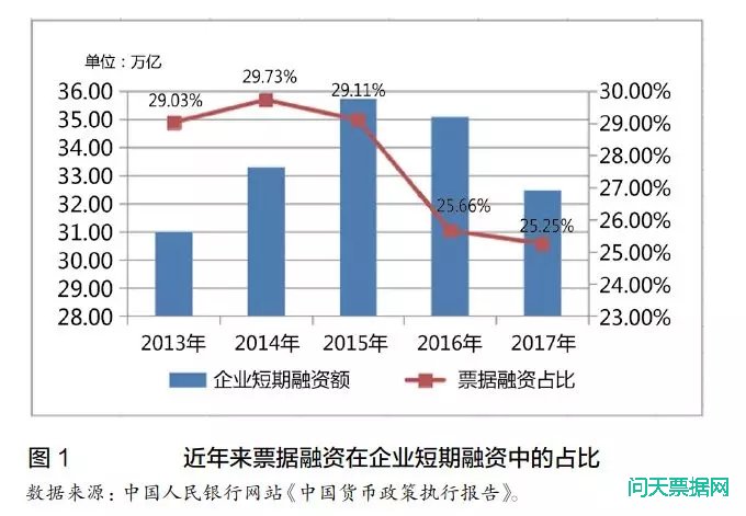 商业承兑汇票发展前景