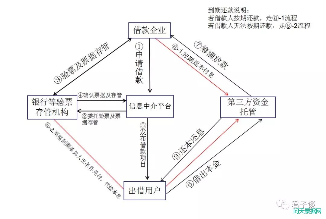 承兑汇票理财了解一下