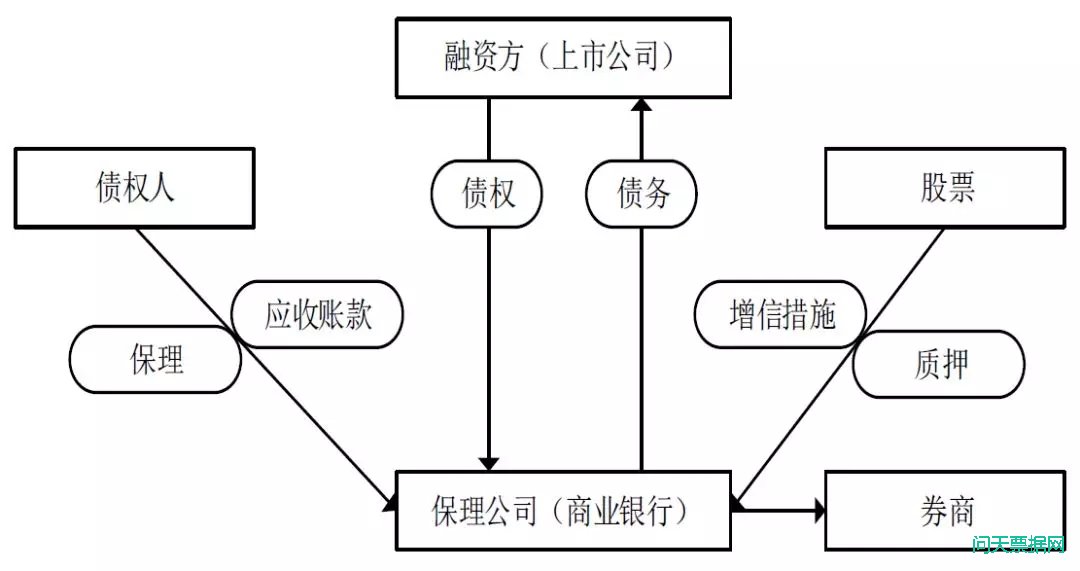 一文读懂商票保理