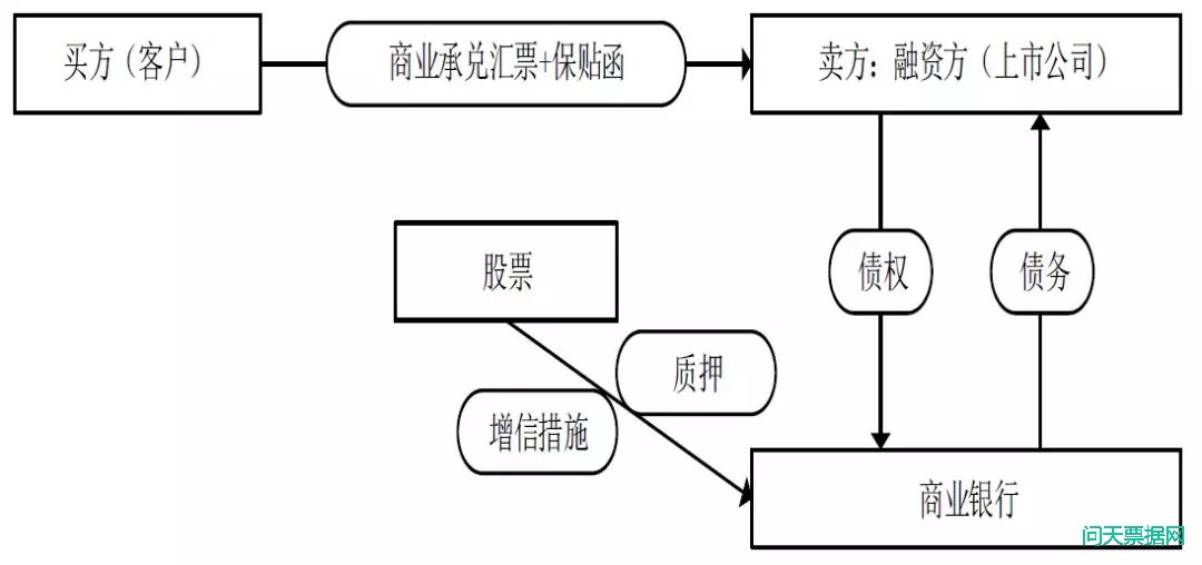 一文读懂商票保理