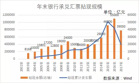 2018票据市场分析报告!中介必看