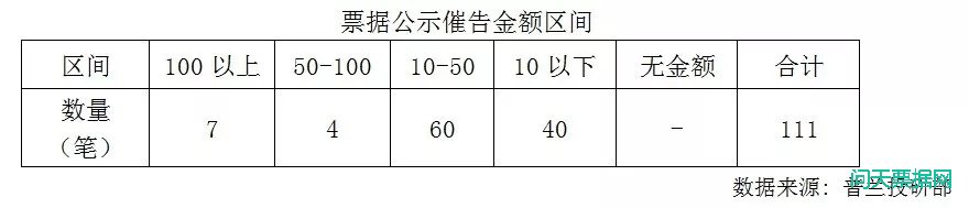 承兑汇票公示催告