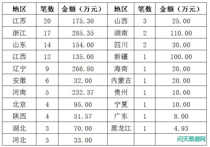 承兑汇票公示催告