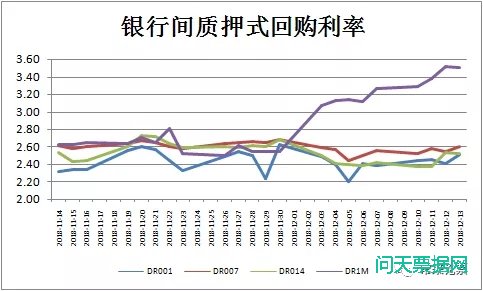 票据市场周报2018年12月8-14日