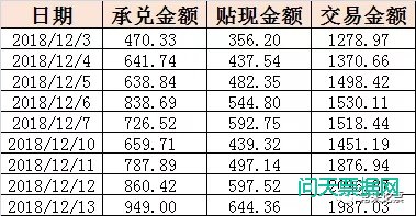 票据市场周报2018年12月8-14日