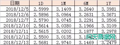 票据市场周报2018年12月8-14日