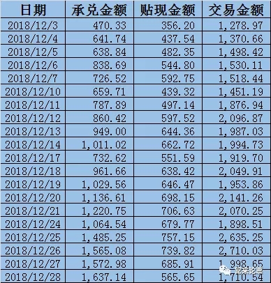 2018年12月票据转贴现市场总结