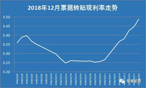 2018年12月票据转贴现市场总结