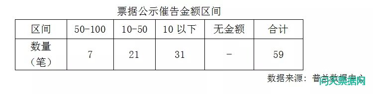 公示催告票据挂失新增催告59条，总金额达865.07万元