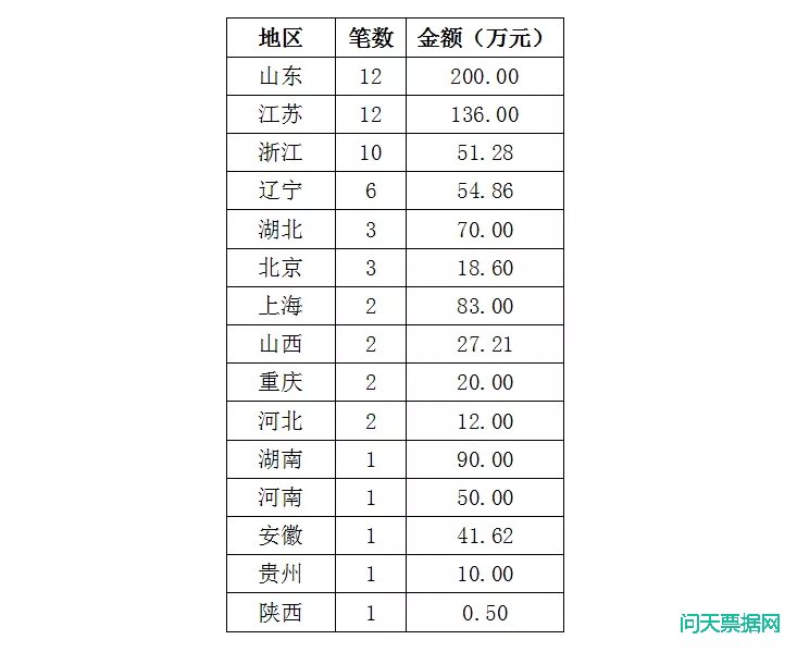 公示催告票据挂失新增催告59条，总金额达865.07万元