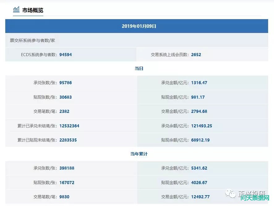 2019-01-08承兑汇票贴现价格持续攀升 马上快触及套利成本线