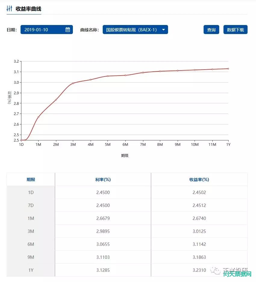 2019-01-08承兑汇票贴现价格持续攀升 马上快触及套利成本线