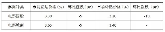 收票情绪高涨，价格下行明显