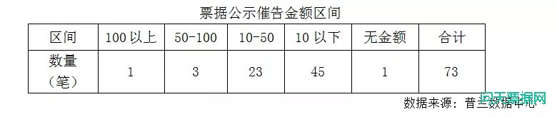 票据挂失新增催告73条，总金额达788.4万元!