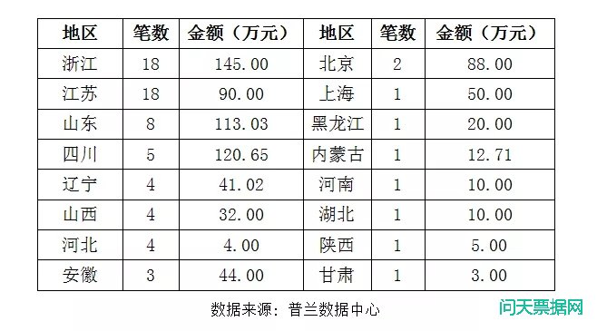 票据挂失新增催告73条，总金额达788.4万元!