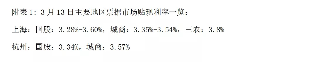 票据日评丨交投活跃，价格日内小幅调整