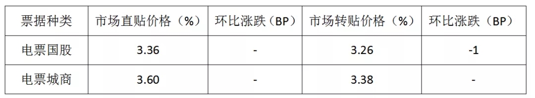 票据日评丨交投活跃，价格日内小幅调整