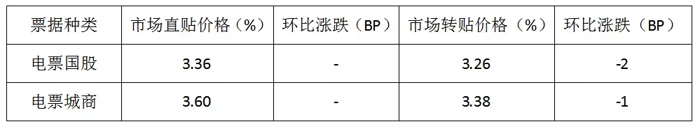 票据日评丨买卖交易积极，价格整体持稳