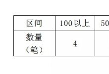 票据挂失新增催告78条，总金额达1520.73万元!