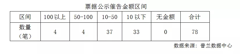 票据挂失新增催告78条，总金额达1520.73万元!