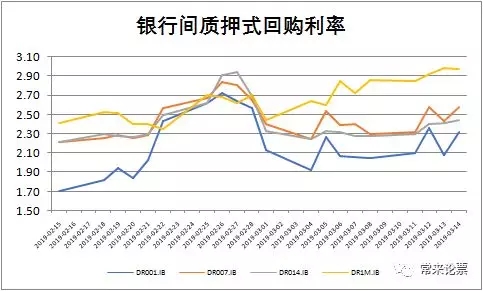 票据市场周报2019年3月15日