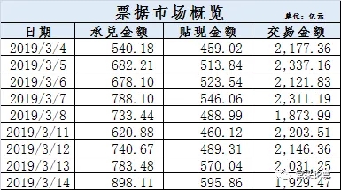 票据市场周报2019年3月15日