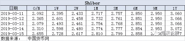 票据市场周报2019年3月15日