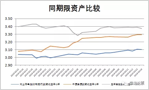 票据市场周报2019年3月15日