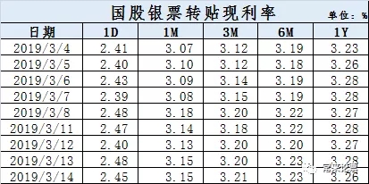 票据市场周报2019年3月15日