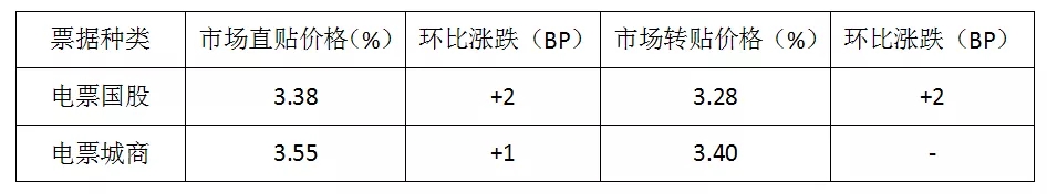 票据日评3月18日丨资金面收紧，价格稳中略涨