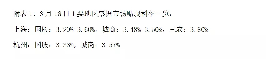 票据日评3月18日丨资金面收紧，价格稳中略涨