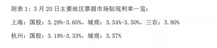 票据日评3月21日丨交易活跃，国股城商价格下跌