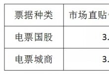 票据日评3月21日丨交易活跃，国股城商价格下跌