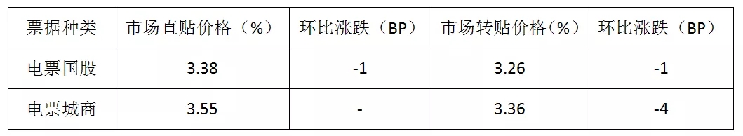 票据日评3月21日丨交易活跃，国股城商价格下跌