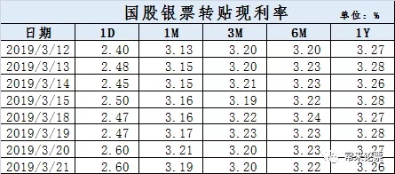 票据市场周报3月22日