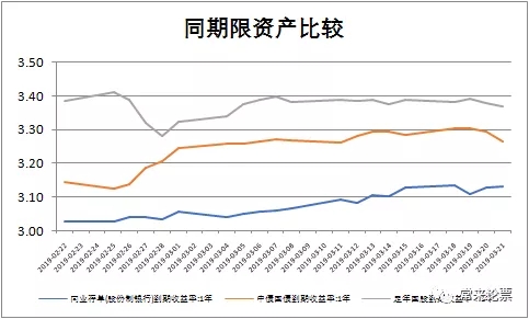 票据市场周报3月22日