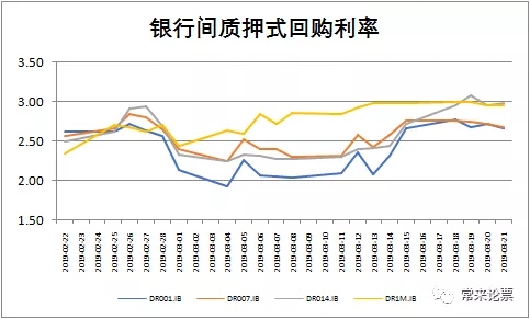 票据市场周报3月22日