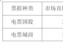 票据日评丨交投活跃，价格大幅上涨