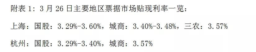 票据日评-交投活跃，价格大幅上涨