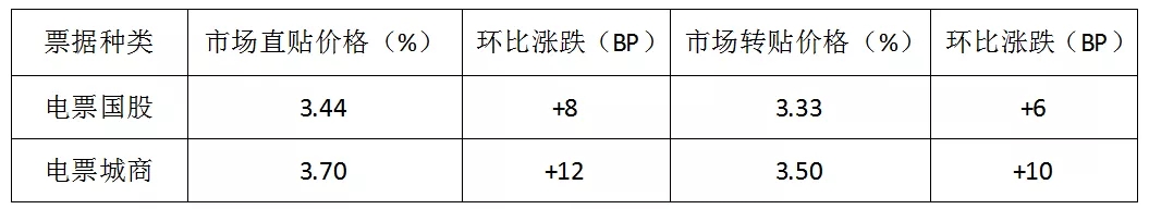 票据日评-交投活跃，价格大幅上涨