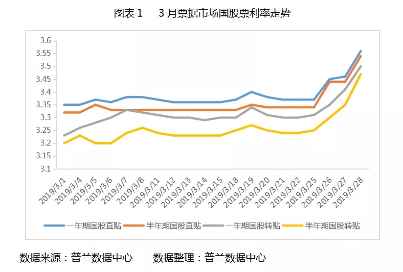 2019年3月票据市场价格走势总结