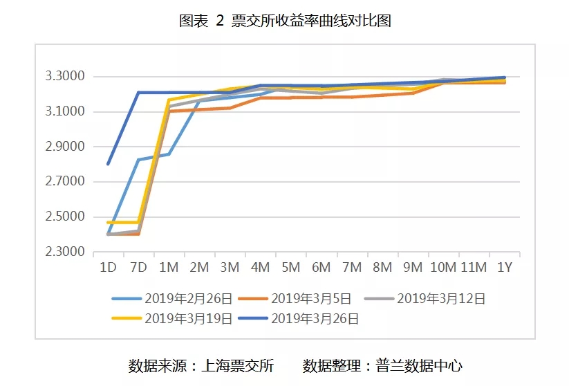 2019年3月票据市场价格走势总结