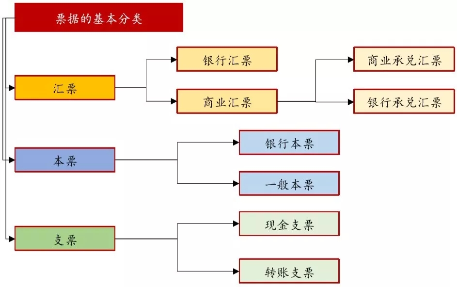 当我们谈票据时，我们在聊些什么？