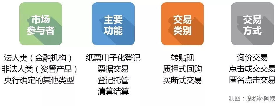 当我们谈票据时，我们在聊些什么？