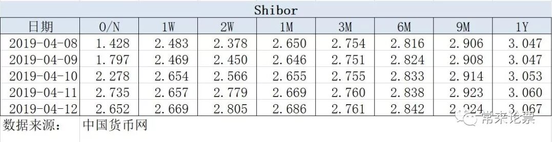 票据市场周报2019年4月13日