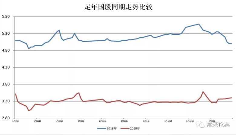 票据市场周报2019年4月13日