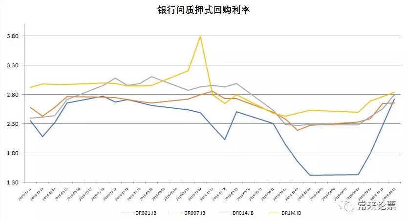 票据市场周报2019年4月13日