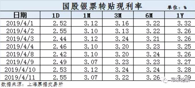 票据市场周报2019年4月13日